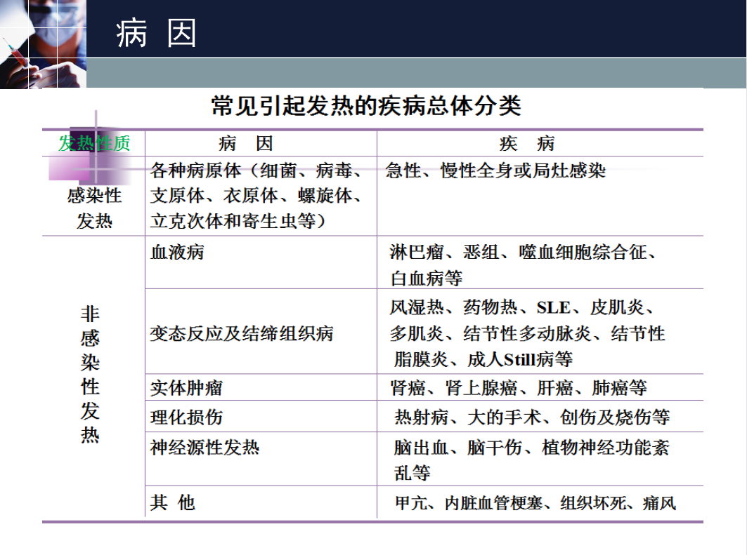 专题业务学习--发热待查的诊断思路