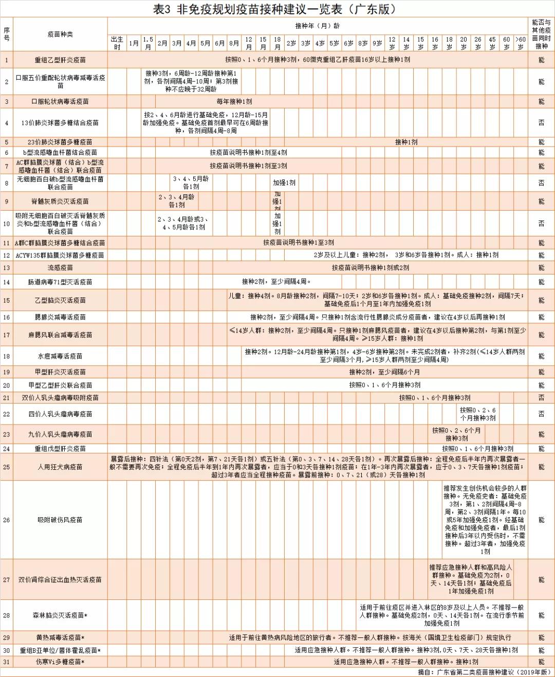 科普 疫苗接种程序一文全解 干货收藏 校医院