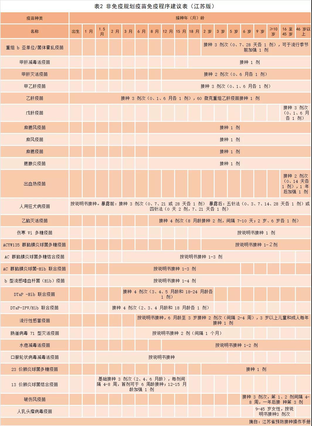 科普 疫苗接种程序一文全解，干货收藏 校医院 